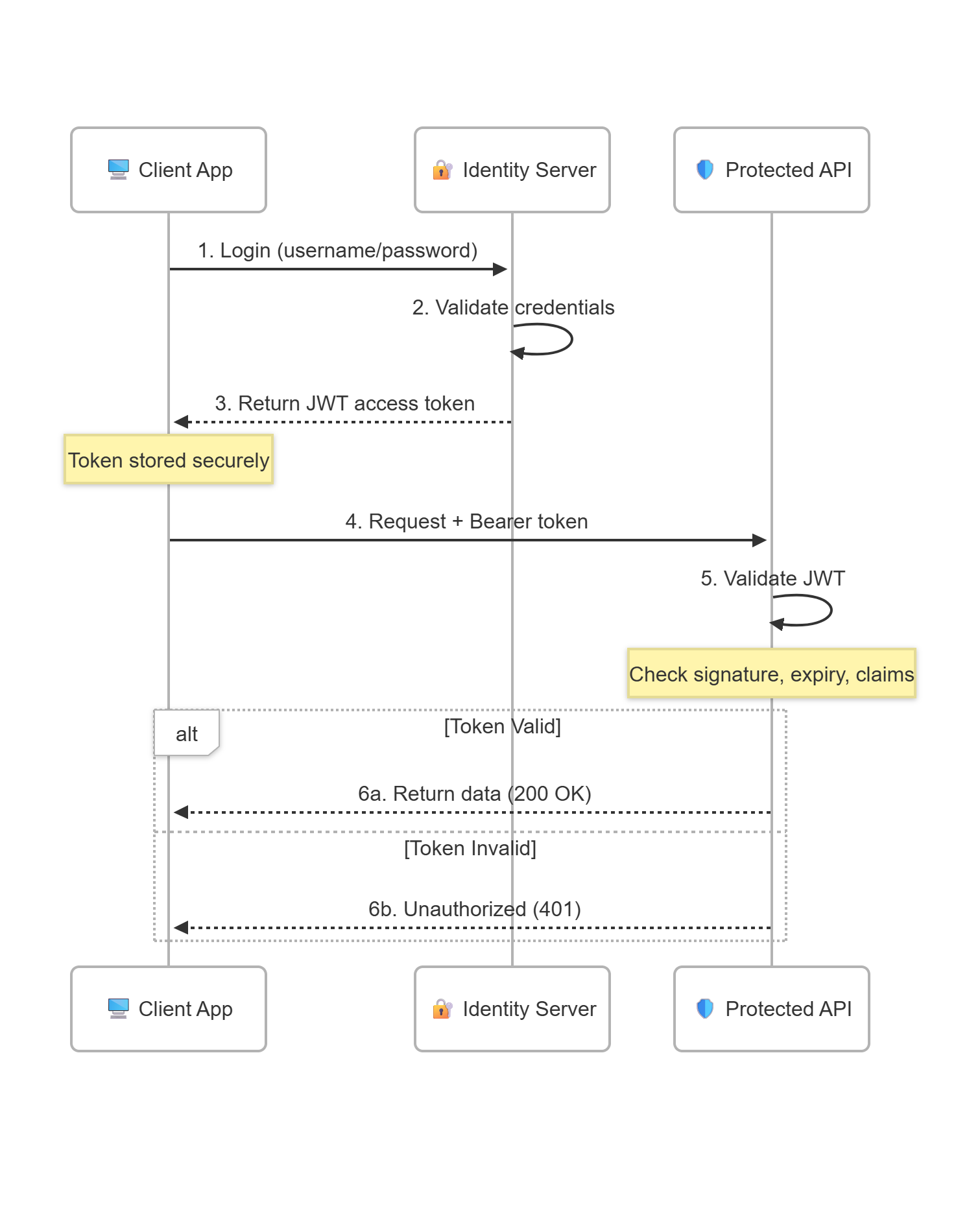 Authentication flow