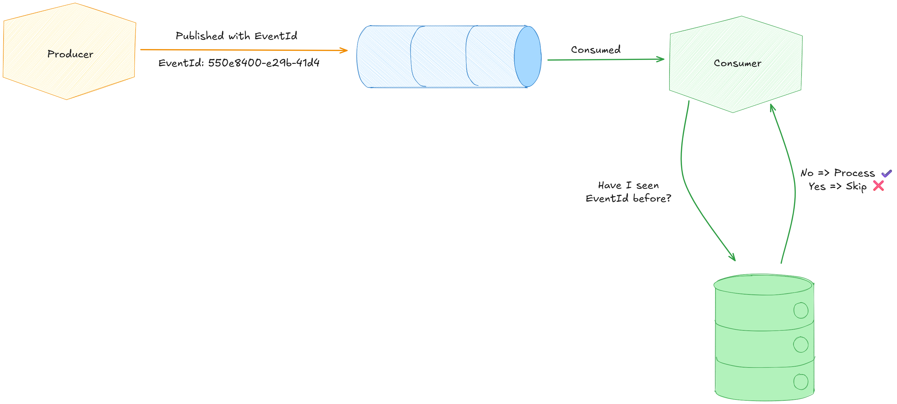 CorrelationId Pattern